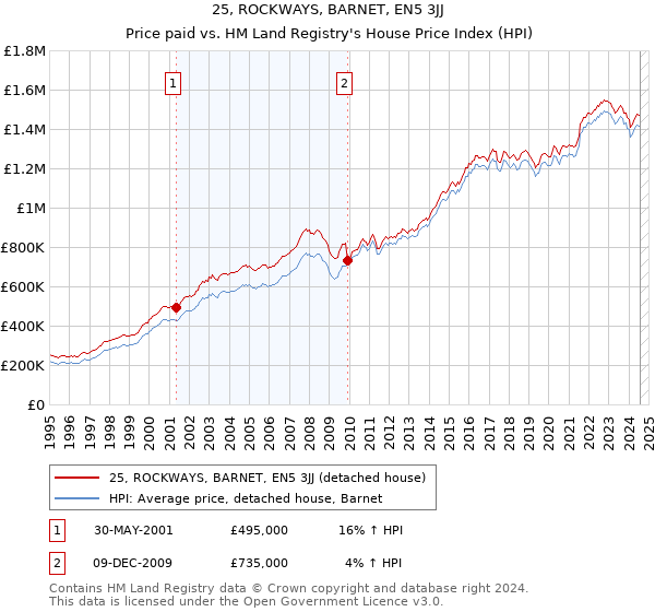 25, ROCKWAYS, BARNET, EN5 3JJ: Price paid vs HM Land Registry's House Price Index