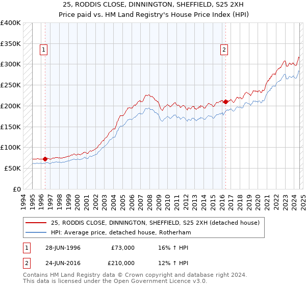 25, RODDIS CLOSE, DINNINGTON, SHEFFIELD, S25 2XH: Price paid vs HM Land Registry's House Price Index