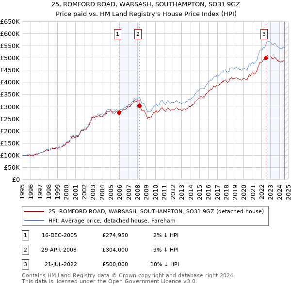 25, ROMFORD ROAD, WARSASH, SOUTHAMPTON, SO31 9GZ: Price paid vs HM Land Registry's House Price Index