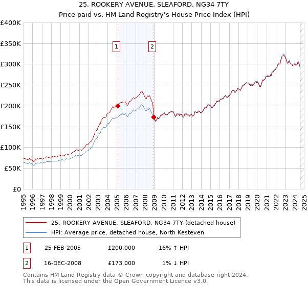 25, ROOKERY AVENUE, SLEAFORD, NG34 7TY: Price paid vs HM Land Registry's House Price Index