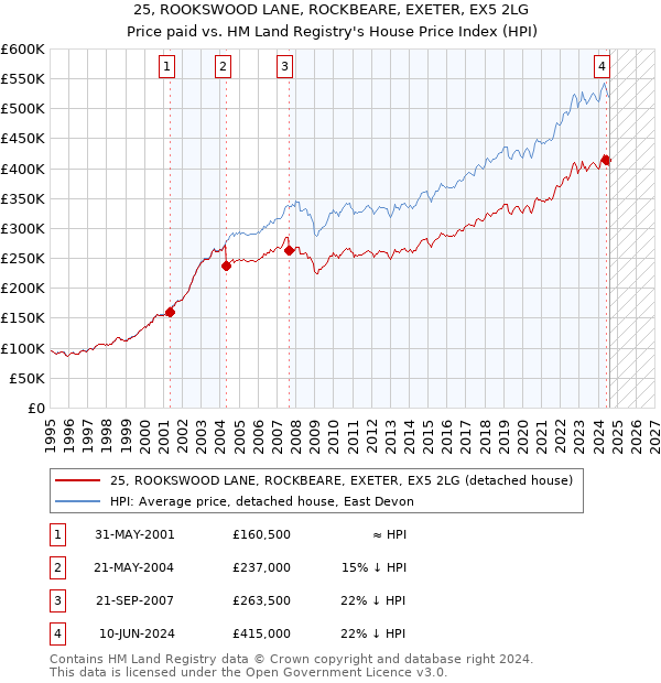 25, ROOKSWOOD LANE, ROCKBEARE, EXETER, EX5 2LG: Price paid vs HM Land Registry's House Price Index