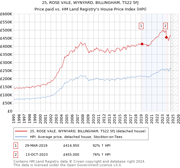 25, ROSE VALE, WYNYARD, BILLINGHAM, TS22 5FJ: Price paid vs HM Land Registry's House Price Index