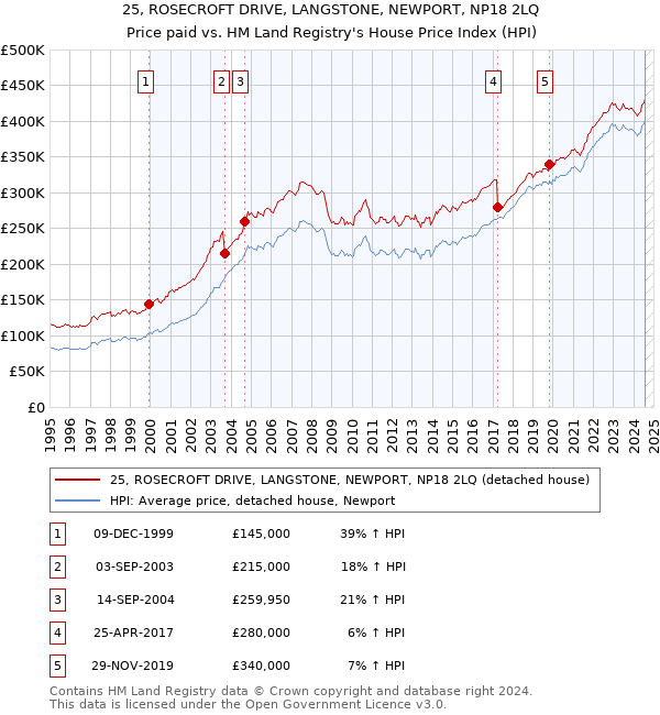 25, ROSECROFT DRIVE, LANGSTONE, NEWPORT, NP18 2LQ: Price paid vs HM Land Registry's House Price Index