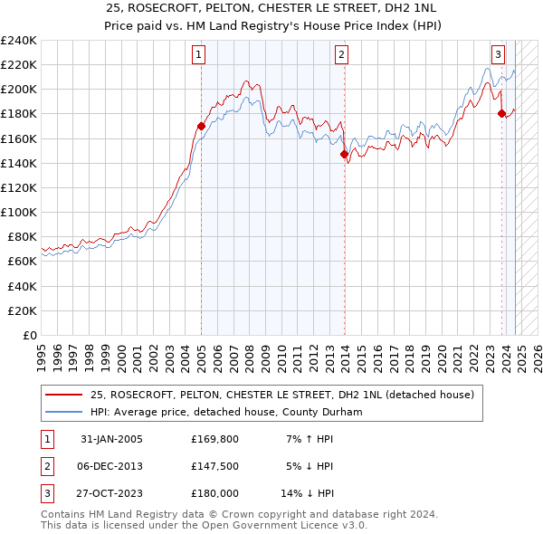 25, ROSECROFT, PELTON, CHESTER LE STREET, DH2 1NL: Price paid vs HM Land Registry's House Price Index