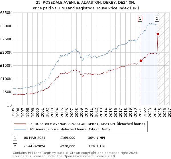 25, ROSEDALE AVENUE, ALVASTON, DERBY, DE24 0FL: Price paid vs HM Land Registry's House Price Index