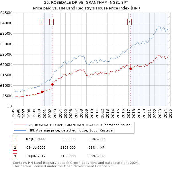 25, ROSEDALE DRIVE, GRANTHAM, NG31 8PY: Price paid vs HM Land Registry's House Price Index