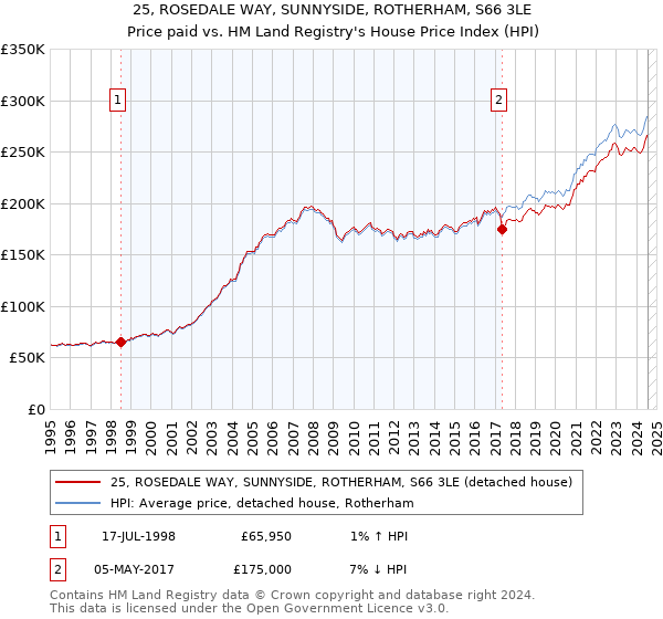 25, ROSEDALE WAY, SUNNYSIDE, ROTHERHAM, S66 3LE: Price paid vs HM Land Registry's House Price Index