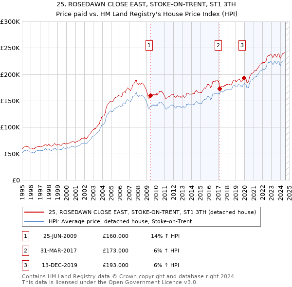 25, ROSEDAWN CLOSE EAST, STOKE-ON-TRENT, ST1 3TH: Price paid vs HM Land Registry's House Price Index