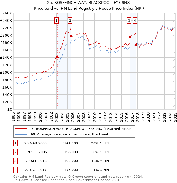 25, ROSEFINCH WAY, BLACKPOOL, FY3 9NX: Price paid vs HM Land Registry's House Price Index