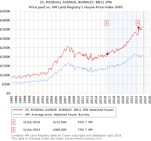 25, ROSEHILL AVENUE, BURNLEY, BB11 2PN: Price paid vs HM Land Registry's House Price Index