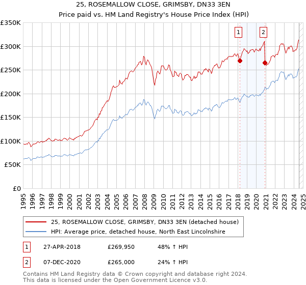 25, ROSEMALLOW CLOSE, GRIMSBY, DN33 3EN: Price paid vs HM Land Registry's House Price Index