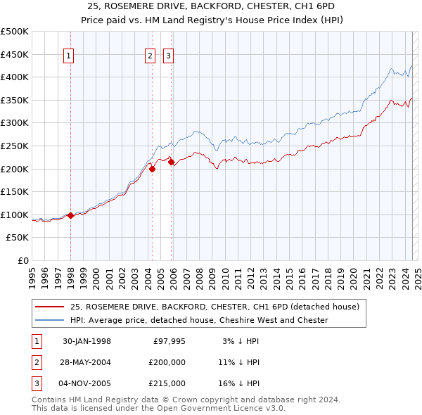 25, ROSEMERE DRIVE, BACKFORD, CHESTER, CH1 6PD: Price paid vs HM Land Registry's House Price Index