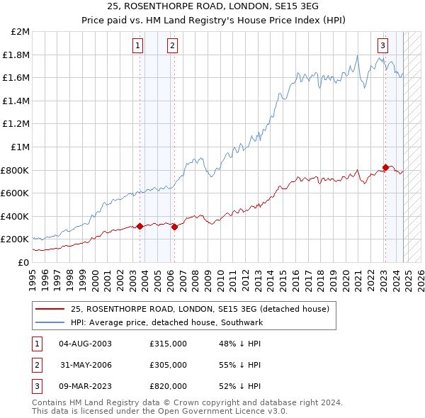 25, ROSENTHORPE ROAD, LONDON, SE15 3EG: Price paid vs HM Land Registry's House Price Index