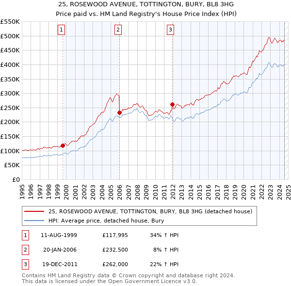 25, ROSEWOOD AVENUE, TOTTINGTON, BURY, BL8 3HG: Price paid vs HM Land Registry's House Price Index