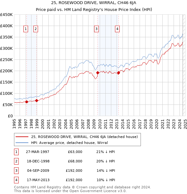 25, ROSEWOOD DRIVE, WIRRAL, CH46 6JA: Price paid vs HM Land Registry's House Price Index