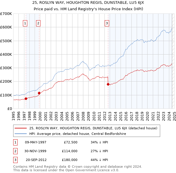 25, ROSLYN WAY, HOUGHTON REGIS, DUNSTABLE, LU5 6JX: Price paid vs HM Land Registry's House Price Index