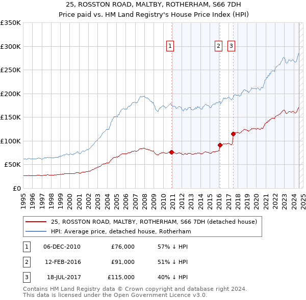 25, ROSSTON ROAD, MALTBY, ROTHERHAM, S66 7DH: Price paid vs HM Land Registry's House Price Index