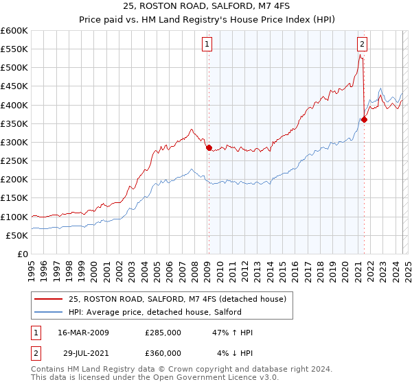 25, ROSTON ROAD, SALFORD, M7 4FS: Price paid vs HM Land Registry's House Price Index