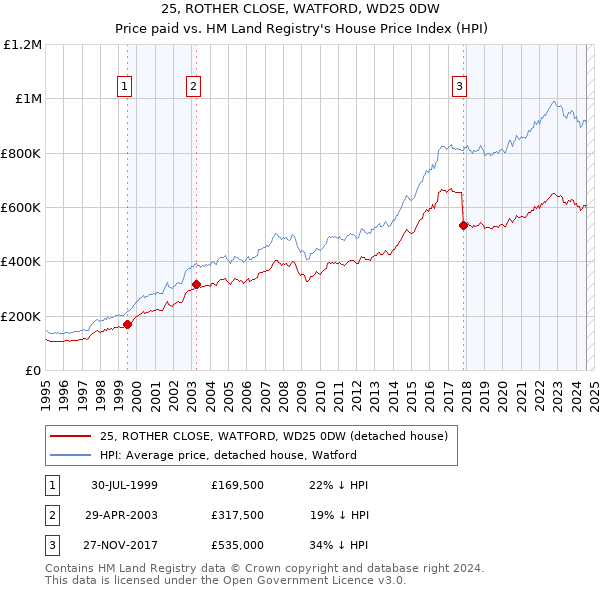 25, ROTHER CLOSE, WATFORD, WD25 0DW: Price paid vs HM Land Registry's House Price Index