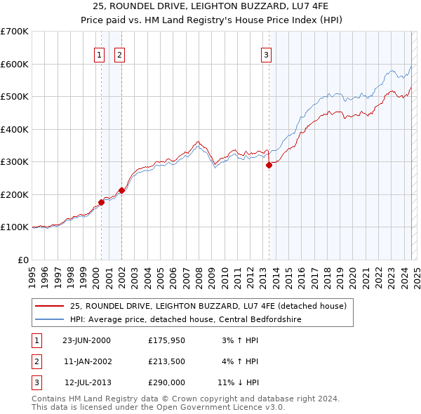 25, ROUNDEL DRIVE, LEIGHTON BUZZARD, LU7 4FE: Price paid vs HM Land Registry's House Price Index