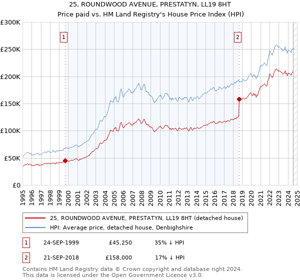 25, ROUNDWOOD AVENUE, PRESTATYN, LL19 8HT: Price paid vs HM Land Registry's House Price Index