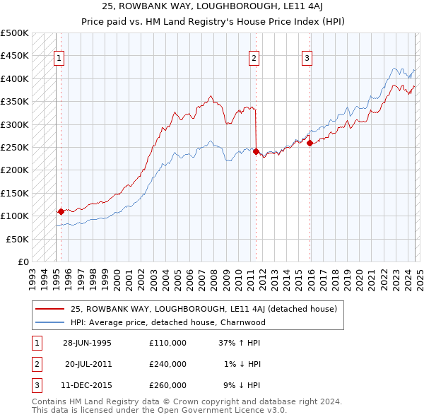 25, ROWBANK WAY, LOUGHBOROUGH, LE11 4AJ: Price paid vs HM Land Registry's House Price Index