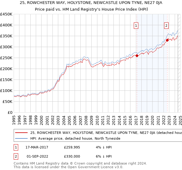 25, ROWCHESTER WAY, HOLYSTONE, NEWCASTLE UPON TYNE, NE27 0JA: Price paid vs HM Land Registry's House Price Index