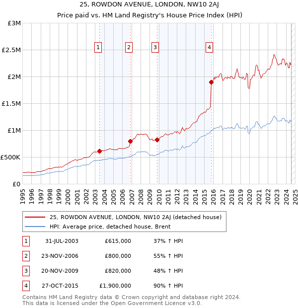 25, ROWDON AVENUE, LONDON, NW10 2AJ: Price paid vs HM Land Registry's House Price Index