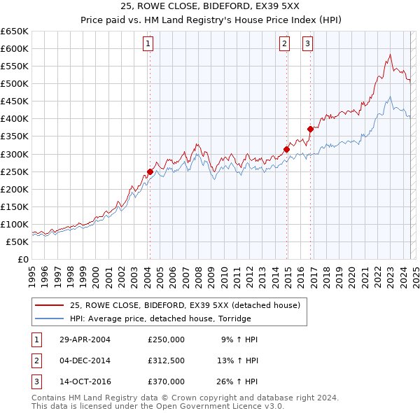 25, ROWE CLOSE, BIDEFORD, EX39 5XX: Price paid vs HM Land Registry's House Price Index