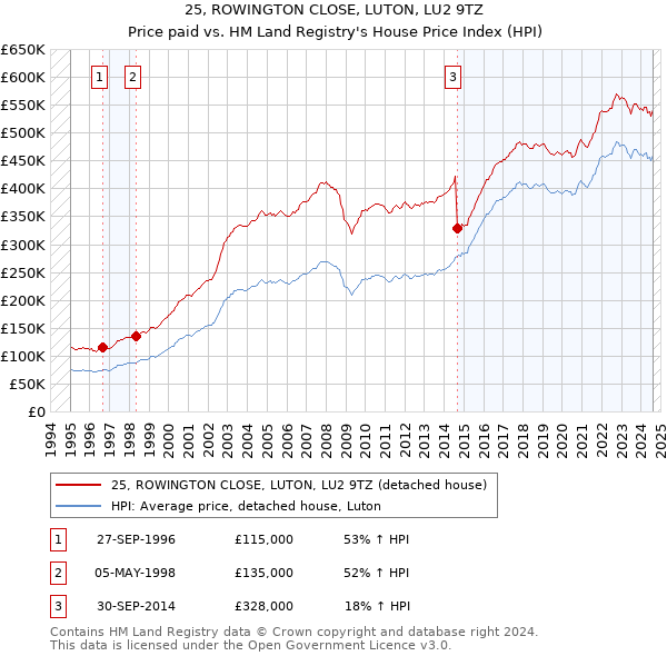 25, ROWINGTON CLOSE, LUTON, LU2 9TZ: Price paid vs HM Land Registry's House Price Index