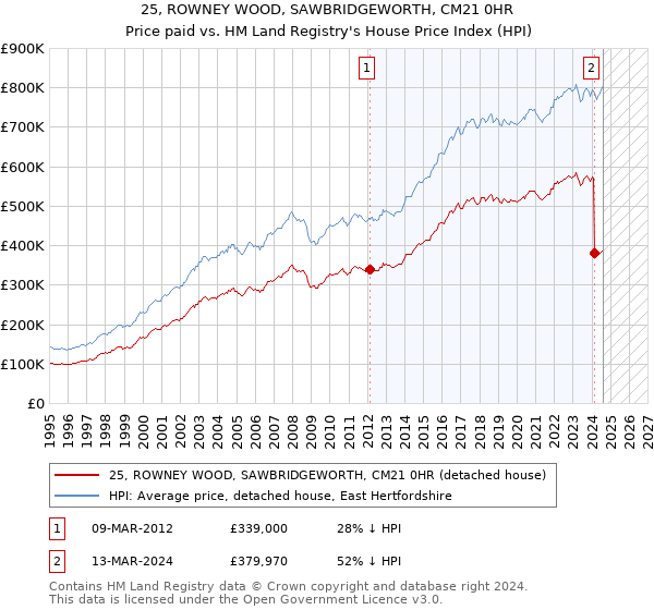 25, ROWNEY WOOD, SAWBRIDGEWORTH, CM21 0HR: Price paid vs HM Land Registry's House Price Index