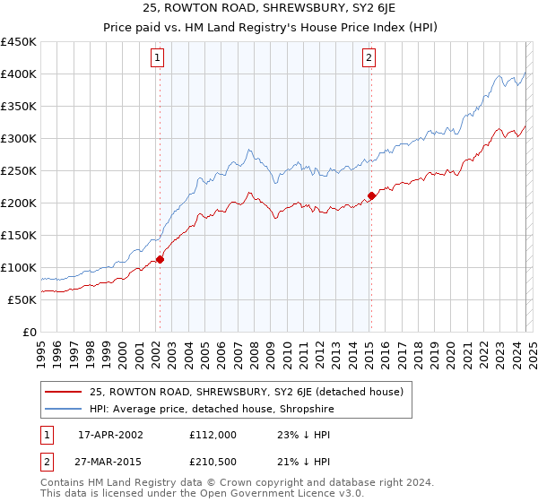 25, ROWTON ROAD, SHREWSBURY, SY2 6JE: Price paid vs HM Land Registry's House Price Index