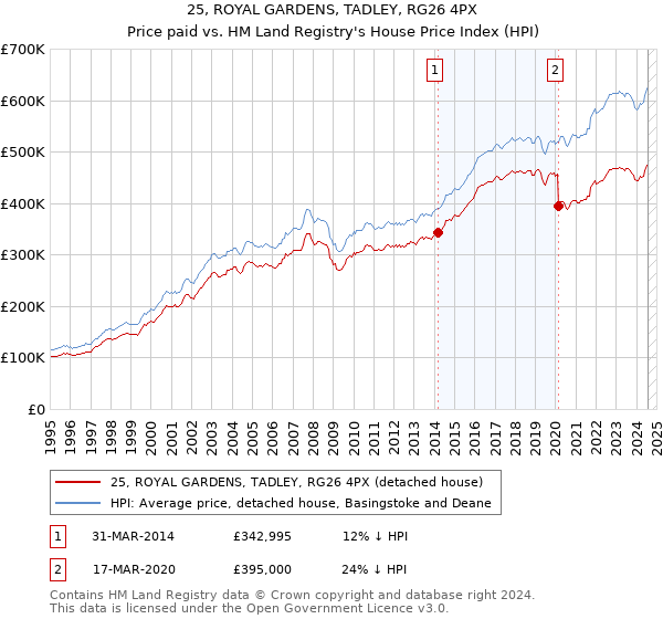 25, ROYAL GARDENS, TADLEY, RG26 4PX: Price paid vs HM Land Registry's House Price Index