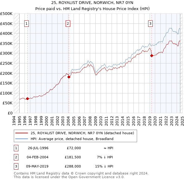 25, ROYALIST DRIVE, NORWICH, NR7 0YN: Price paid vs HM Land Registry's House Price Index