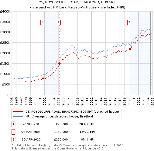 25, ROYDSCLIFFE ROAD, BRADFORD, BD9 5PT: Price paid vs HM Land Registry's House Price Index