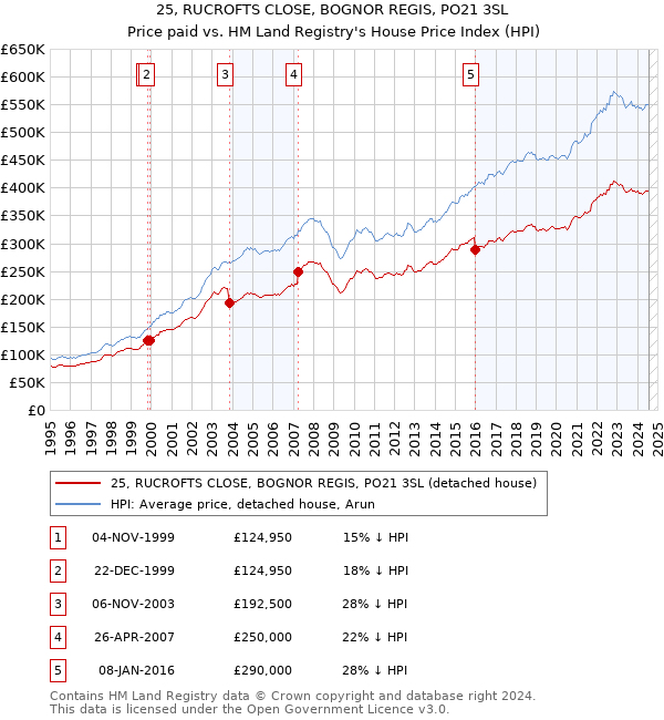 25, RUCROFTS CLOSE, BOGNOR REGIS, PO21 3SL: Price paid vs HM Land Registry's House Price Index