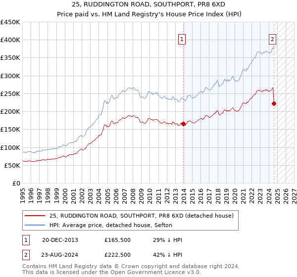 25, RUDDINGTON ROAD, SOUTHPORT, PR8 6XD: Price paid vs HM Land Registry's House Price Index