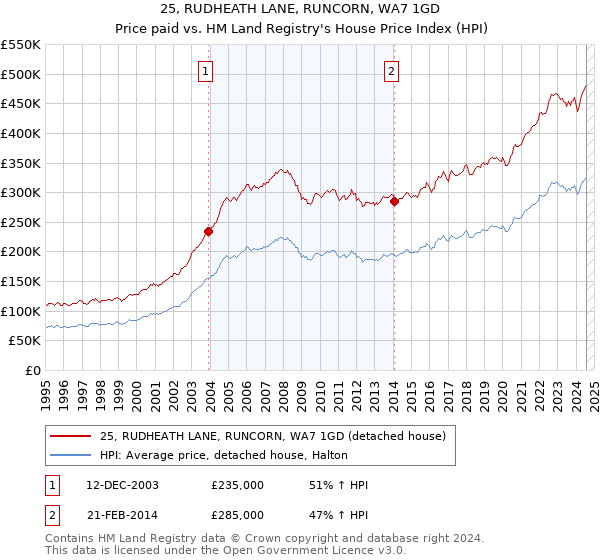 25, RUDHEATH LANE, RUNCORN, WA7 1GD: Price paid vs HM Land Registry's House Price Index