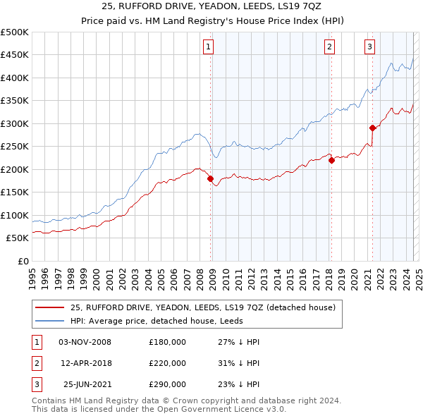 25, RUFFORD DRIVE, YEADON, LEEDS, LS19 7QZ: Price paid vs HM Land Registry's House Price Index