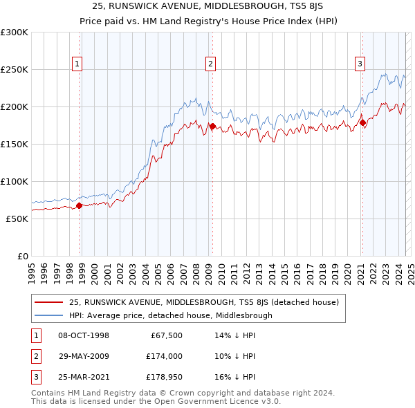 25, RUNSWICK AVENUE, MIDDLESBROUGH, TS5 8JS: Price paid vs HM Land Registry's House Price Index