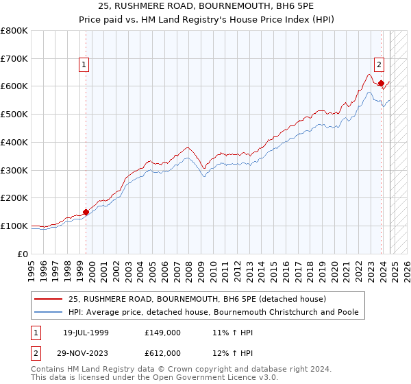 25, RUSHMERE ROAD, BOURNEMOUTH, BH6 5PE: Price paid vs HM Land Registry's House Price Index