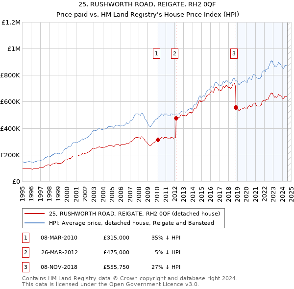 25, RUSHWORTH ROAD, REIGATE, RH2 0QF: Price paid vs HM Land Registry's House Price Index