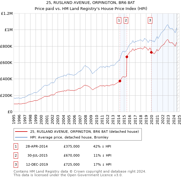 25, RUSLAND AVENUE, ORPINGTON, BR6 8AT: Price paid vs HM Land Registry's House Price Index