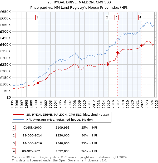 25, RYDAL DRIVE, MALDON, CM9 5LG: Price paid vs HM Land Registry's House Price Index