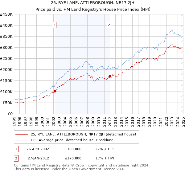 25, RYE LANE, ATTLEBOROUGH, NR17 2JH: Price paid vs HM Land Registry's House Price Index