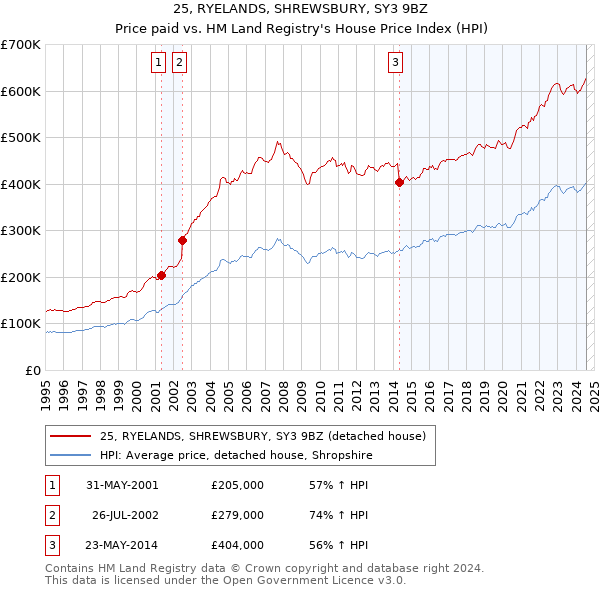 25, RYELANDS, SHREWSBURY, SY3 9BZ: Price paid vs HM Land Registry's House Price Index