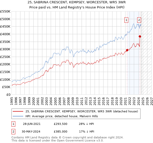 25, SABRINA CRESCENT, KEMPSEY, WORCESTER, WR5 3WR: Price paid vs HM Land Registry's House Price Index