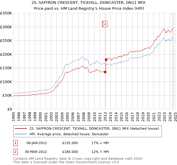 25, SAFFRON CRESCENT, TICKHILL, DONCASTER, DN11 9RX: Price paid vs HM Land Registry's House Price Index