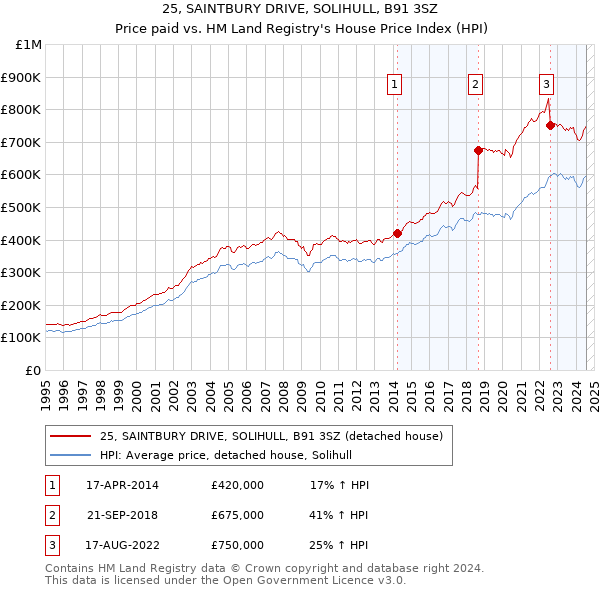 25, SAINTBURY DRIVE, SOLIHULL, B91 3SZ: Price paid vs HM Land Registry's House Price Index