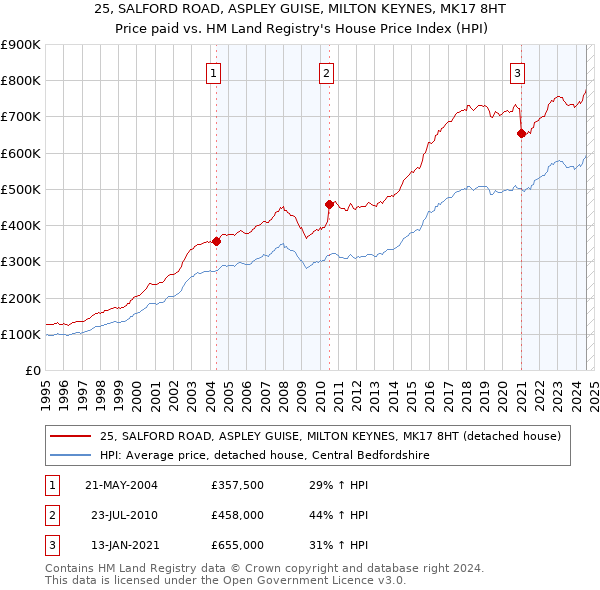 25, SALFORD ROAD, ASPLEY GUISE, MILTON KEYNES, MK17 8HT: Price paid vs HM Land Registry's House Price Index